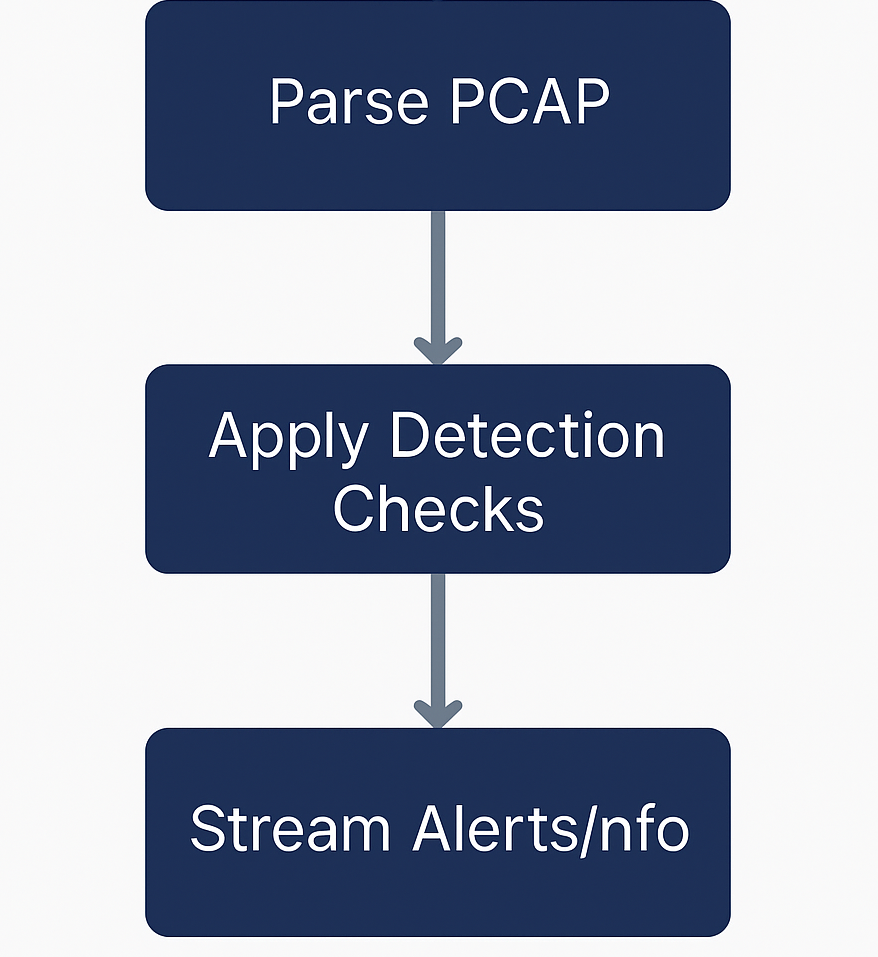Flow: PCAP → parser → rules → alerts